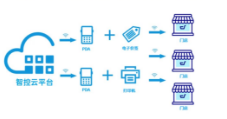 從紙到屏，優博訊攜手智控開啟智慧門店數智新時代